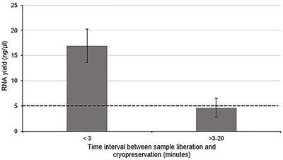 The Effects of Surgical Antiseptics and Time Delays on RNA Isolated From Human and Rodent Peripheral Nerves